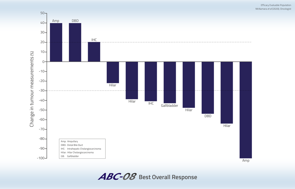 best overall response graph for ABC-08 study